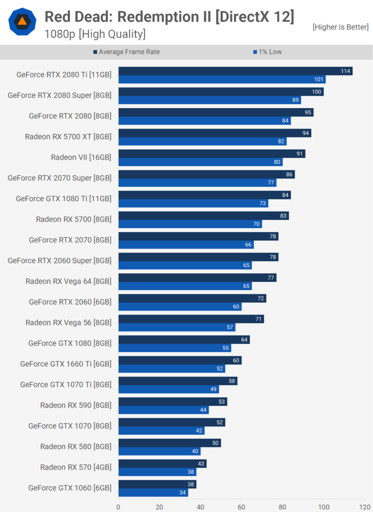 Red Dead Redemption 2 - Benchmark